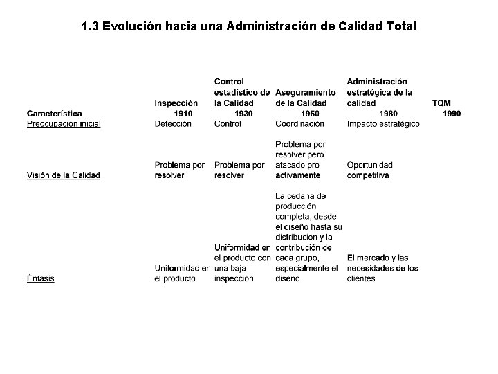 1. 3 Evolución hacia una Administración de Calidad Total 1. 3 Evolución hacia una Administración de Calidad Total