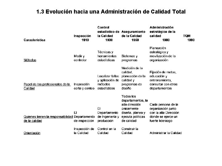 1. 3 Evolución hacia una Administración de Calidad Total 1. 3 Evolución hacia una Administración de Calidad Total
