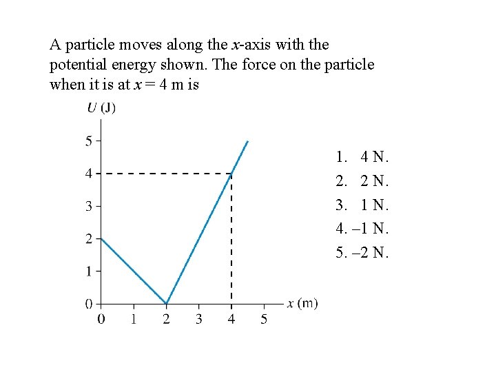 A particle moves along the x-axis with the potential energy shown. The force on