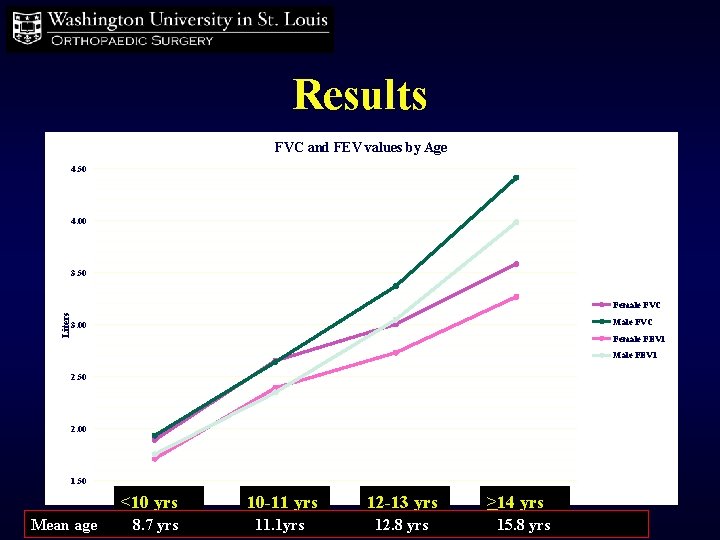 Results FVC and FEV values by Age 4. 50 4. 00 3. 50 Liters