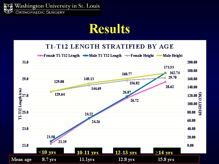 Results T 1 -T 12 LENGTH STRATIFIED BY AGE Female T 1 -T 12