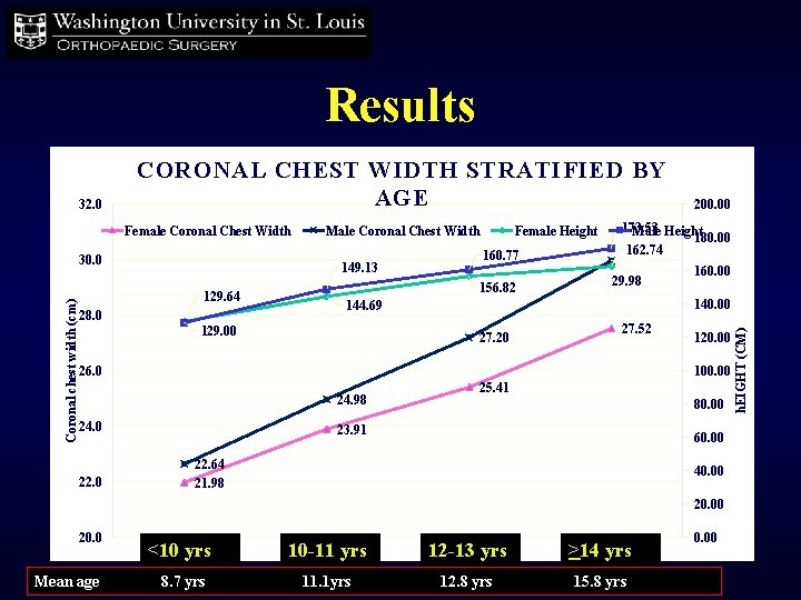 Results Female Coronal Chest Width Coronal chest width (cm) 30. 0 Male Coronal Chest