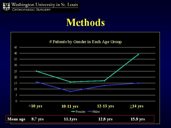 Methods # Patients by Gender in Each Age Group 45 40 35 30 25