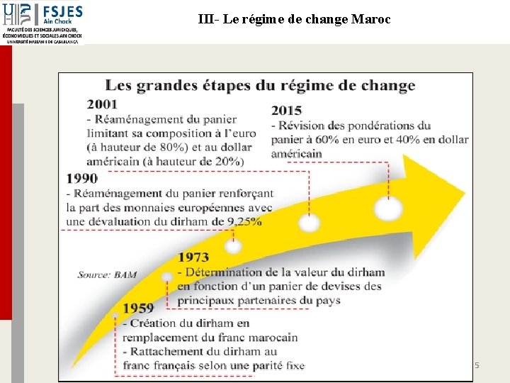 III- Le régime de change Maroc 5 