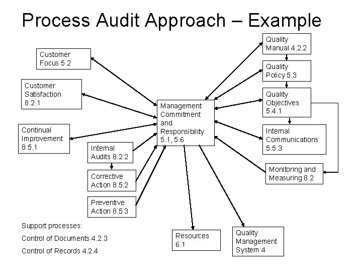 Process Audit Approach – Example Quality Manual 4. 2. 2 Customer Focus 5. 2