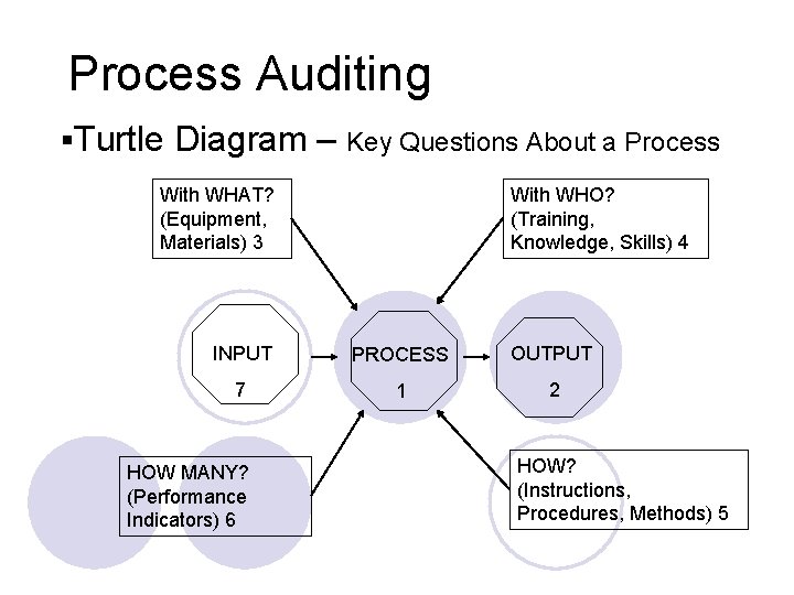 Process Auditing §Turtle Diagram – Key Questions About a Process With WHAT? (Equipment, Materials)