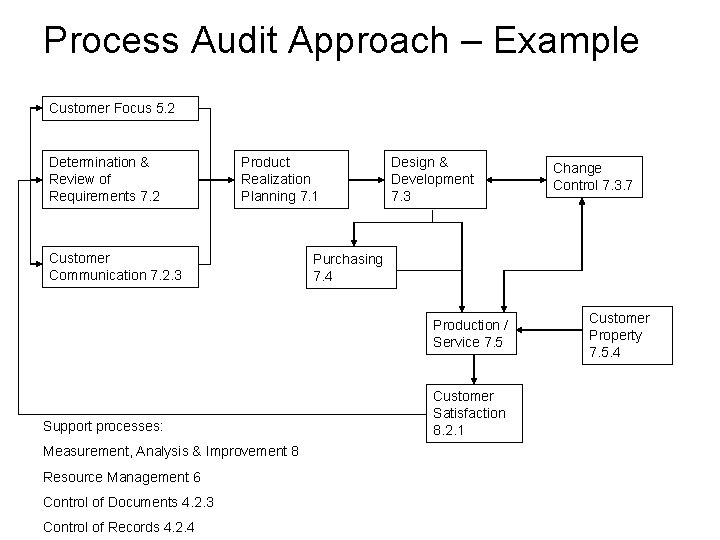 Process Audit Approach – Example Customer Focus 5. 2 Determination & Review of Requirements