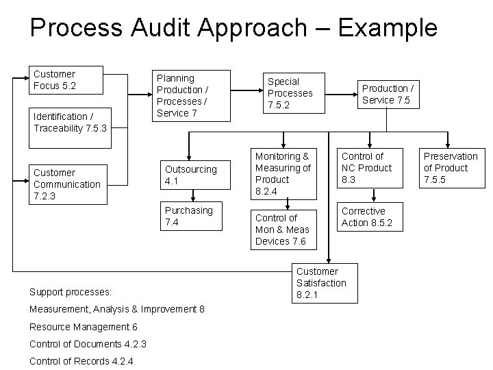 Process Audit Approach – Example Customer Focus 5. 2 Identification / Traceability 7. 5.