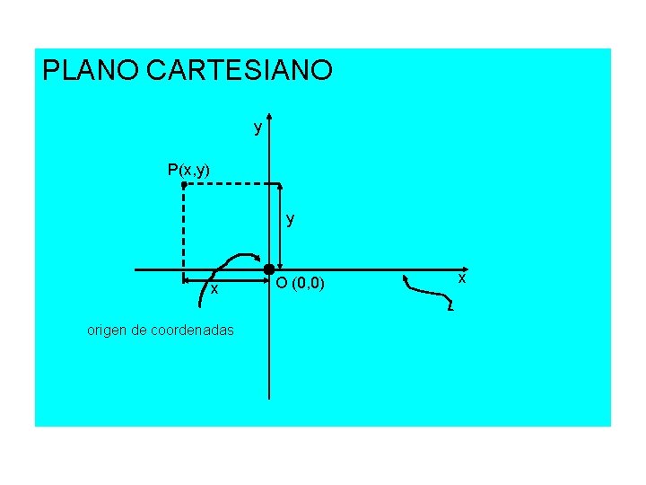 PLANO CARTESIANO y P(x, y) y x origen de coordenadas O (0, 0) x