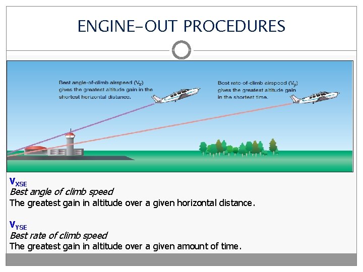 ENGINE-OUT PROCEDURES VXSE Best angle of climb speed The greatest gain in altitude over