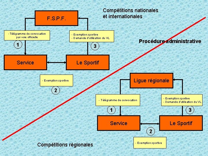 Compétitions nationales et internationales F. S. P. F. -Télégramme de convocation par voie officielle