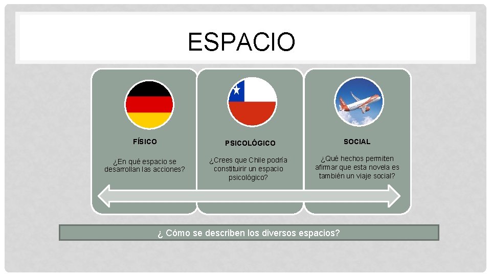  ESPACIO FÍSICO PSICOLÓGICO SOCIAL ¿En qué espacio se desarrollan las acciones? ¿Crees que