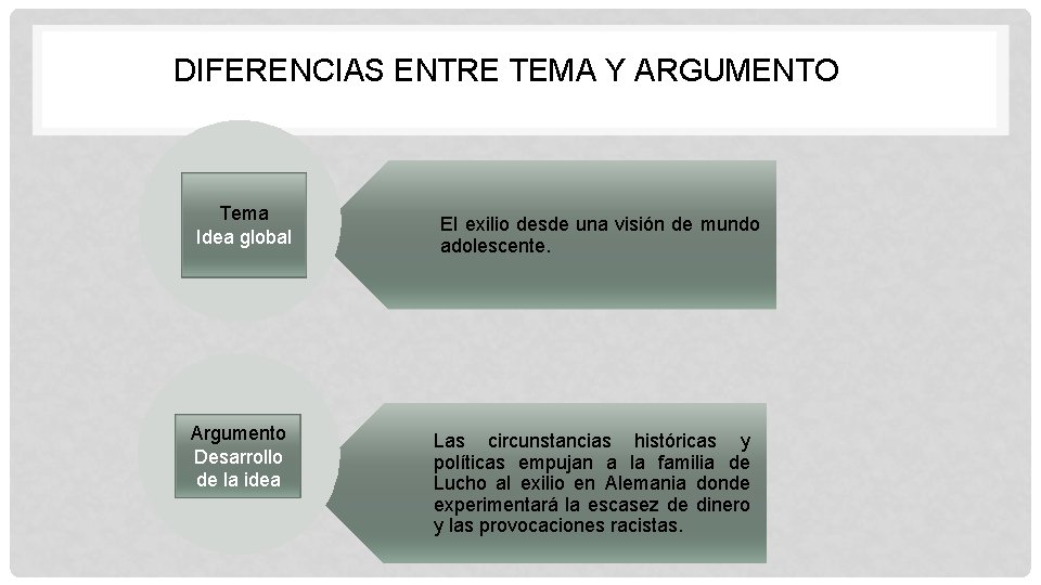 DIFERENCIAS ENTRE TEMA Y ARGUMENTO Tema Idea global Argumento Desarrollo de la idea El