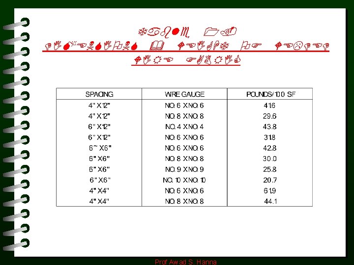 Table 1. DIMENSIONS & WEIGHT OF WELDED WIRE FABRIC Prof Awad S. Hanna Table 1. DIMENSIONS & WEIGHT OF WELDED WIRE FABRIC Prof Awad S. Hanna