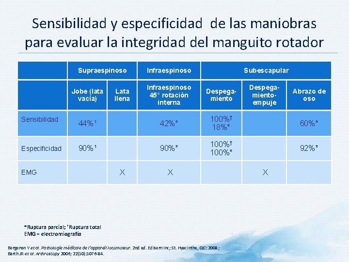 Sensibilidad y especificidad de las maniobras para evaluar la integridad del manguito rotador Supraespinoso