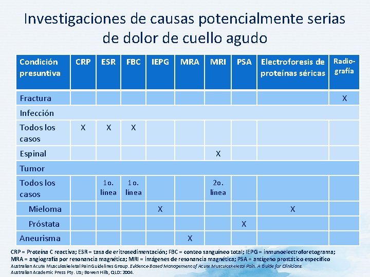 Investigaciones de causas potencialmente serias de dolor de cuello agudo Condición presuntiva CRP ESR