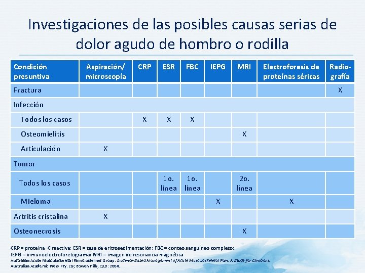 Investigaciones de las posibles causas serias de dolor agudo de hombro o rodilla Condición