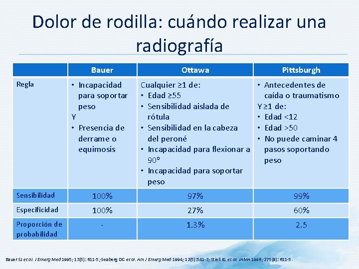 Dolor de rodilla: cuándo realizar una radiografía Bauer Ottawa • Incapacidad para soportar peso