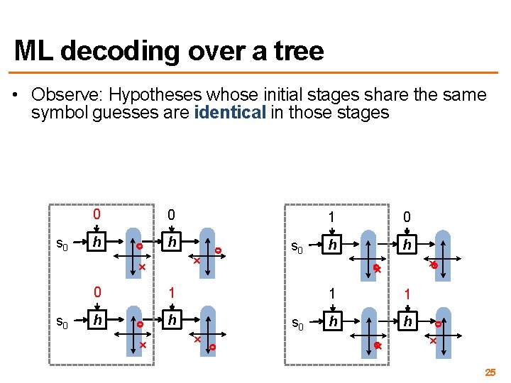 ML decoding over a tree • Observe: Hypotheses whose initial stages share the same