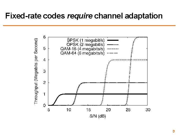 Fixed-rate codes require channel adaptation 3 