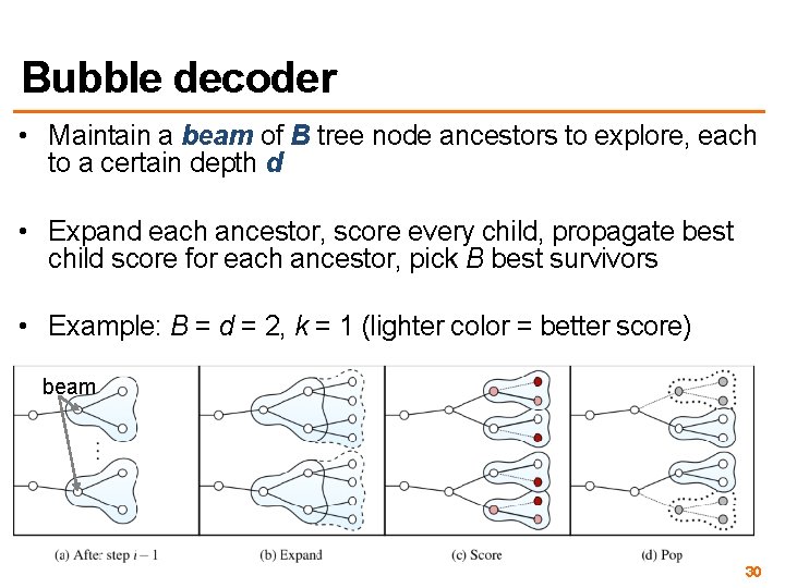 Bubble decoder • Maintain a beam of B tree node ancestors to explore, each