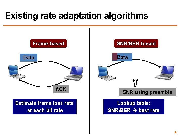 Existing rate adaptation algorithms Frame-based SNR/BER-based Data ACK Estimate frame loss rate at each