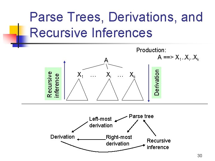 Parse Trees, Derivations, and Recursive Inferences Recursive inference A X 1 … Xi Left-most