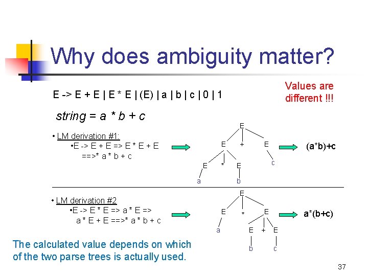 Why does ambiguity matter? Values are different !!! E -> E + E |
