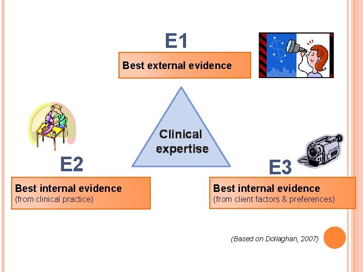 E 1 Best external evidence E 2 Clinical expertise E 3 Best internal evidence