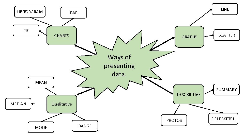 HISTORGRAM PIE LINE BAR CHARTS GRAPHS SCATTER Ways of presenting data. MEAN DESCRIPTIVE MEDIAN