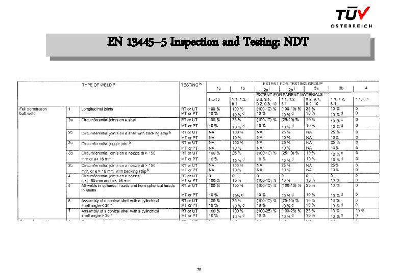 EN 13445– 5 Inspection and Testing: NDT 28 