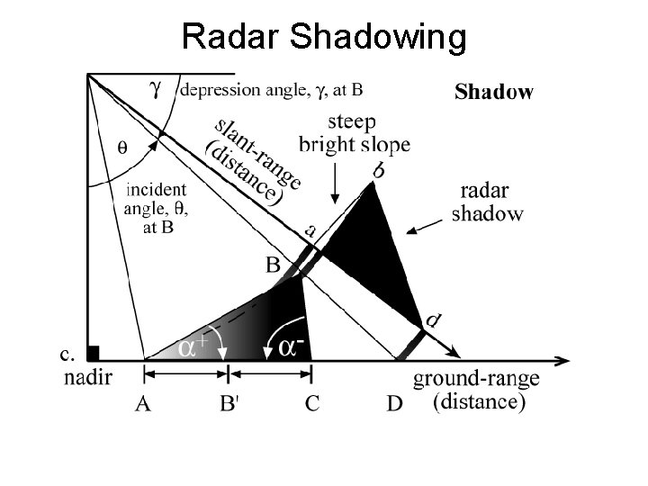 Radar Shadowing Radar shadowing can be useful for interpreting geomorphological features 