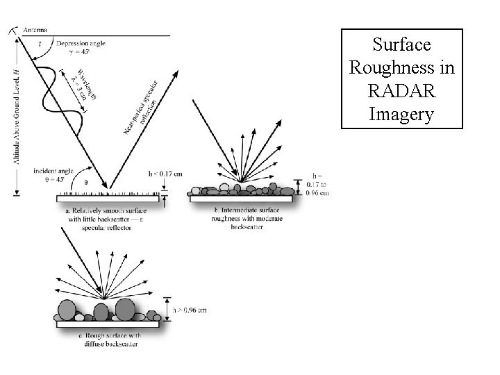 Surface Roughness in RADAR Imagery 