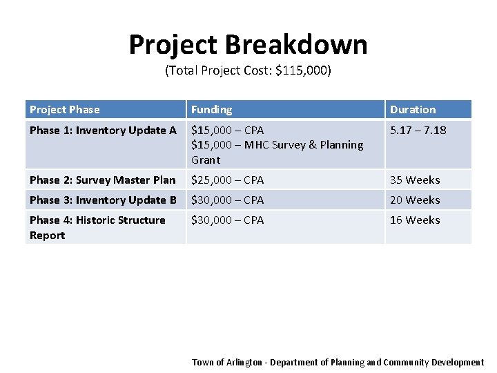 Project Breakdown (Total Project Cost: $115, 000) Project Phase Funding Duration Phase 1: Inventory