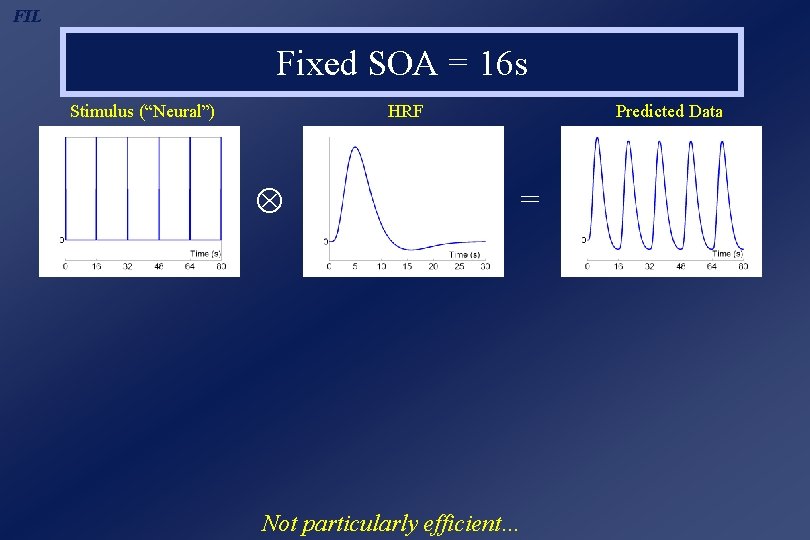 FIL Fixed SOA = 16 s Stimulus (“Neural”) HRF Predicted Data = Not particularly