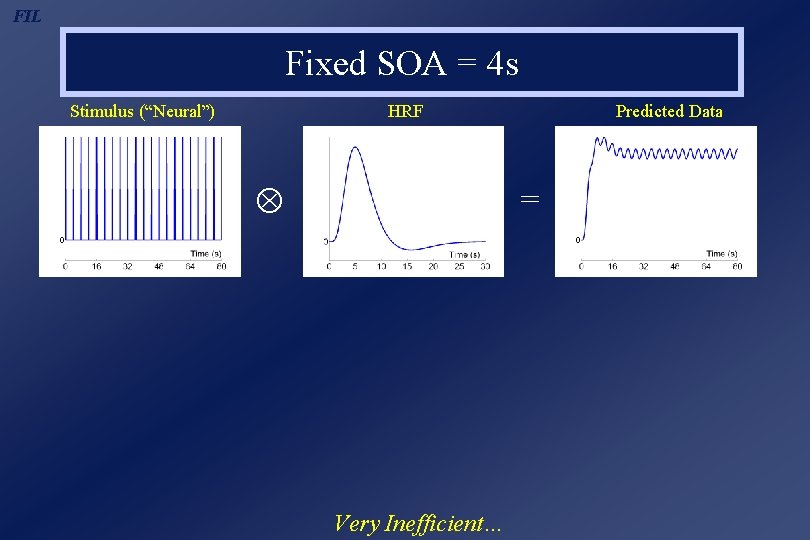 FIL Fixed SOA = 4 s Stimulus (“Neural”) HRF Predicted Data = Very Inefficient…