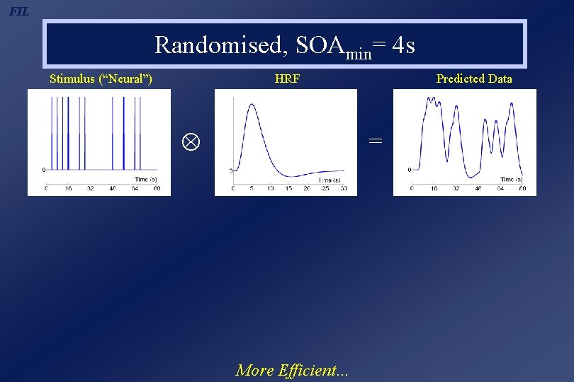 FIL Randomised, SOAmin= 4 s Stimulus (“Neural”) HRF Predicted Data = More Efficient… 