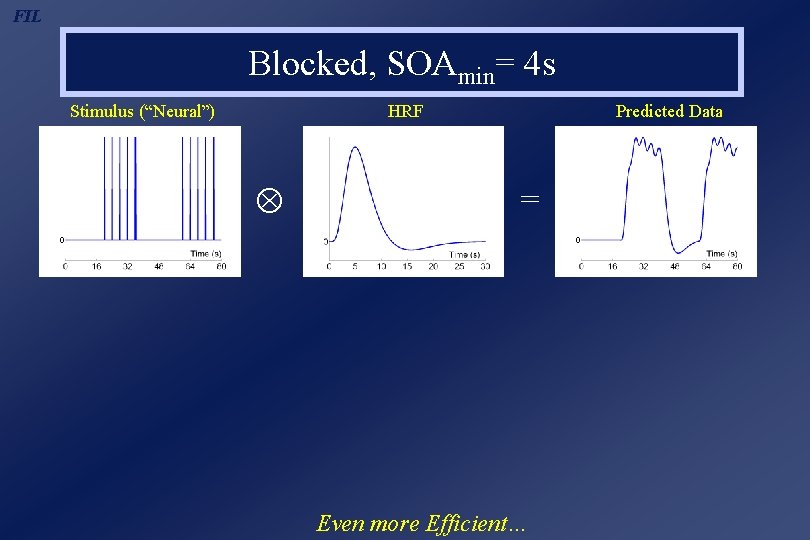 FIL Blocked, SOAmin= 4 s Stimulus (“Neural”) HRF Predicted Data = Even more Efficient…