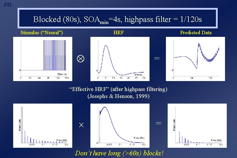 FIL Blocked (80 s), SOAmin=4 s, highpass filter = 1/120 s Stimulus (“Neural”) HRF