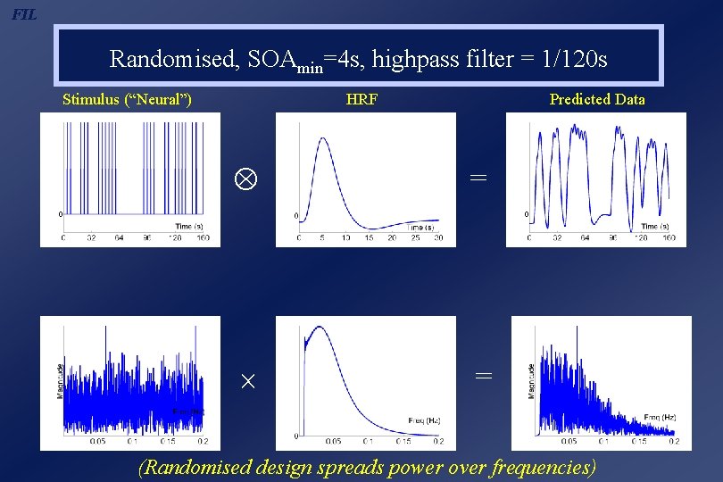 FIL Randomised, SOAmin=4 s, highpass filter = 1/120 s Stimulus (“Neural”) HRF Predicted Data