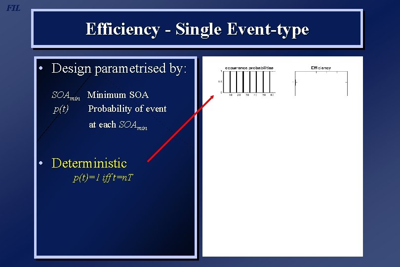 FIL Efficiency - Single Event-type • Design parametrised by: SOAmin Minimum SOA p(t) Probability