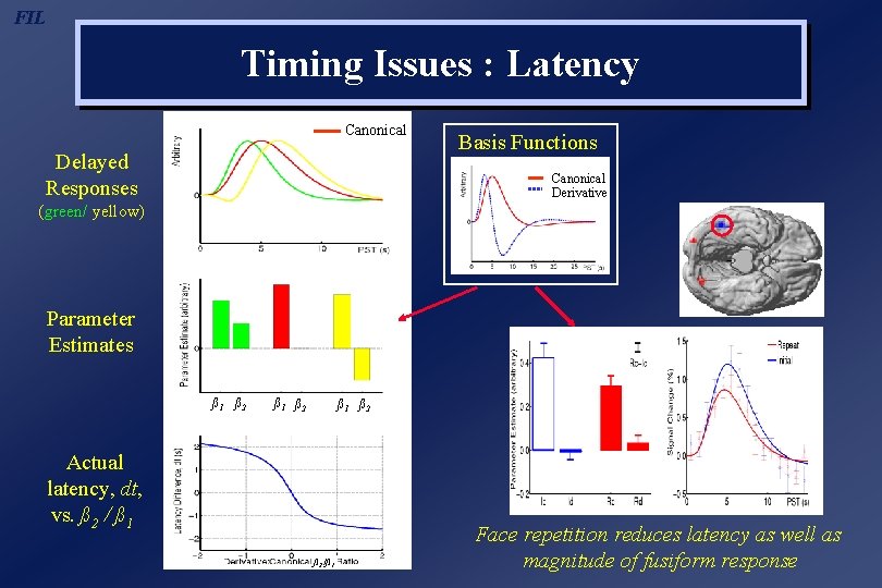 FIL Timing Issues : Latency Canonical Delayed Responses Basis Functions Canonical Derivative (green/ yellow)