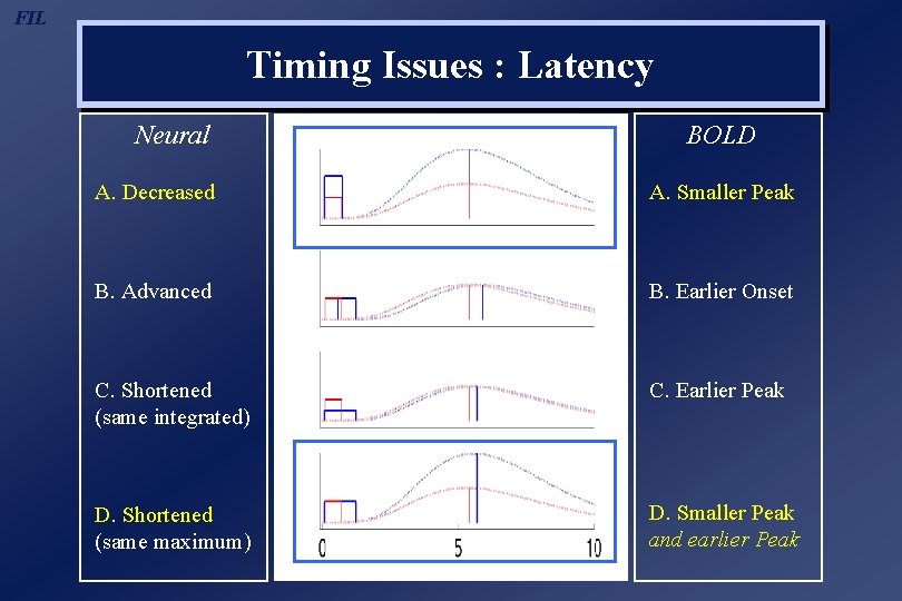 FIL Timing Issues : Latency Neural BOLD A. Decreased A. Smaller Peak B. Advanced