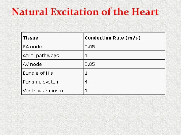 Natural Excitation of the Heart 