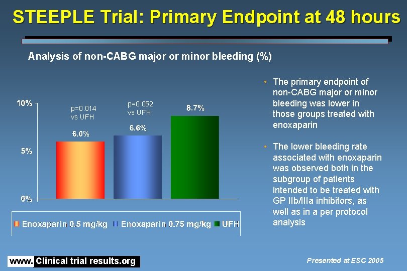 STEEPLE Trial: Primary Endpoint at 48 hours Analysis of non-CABG major or minor bleeding