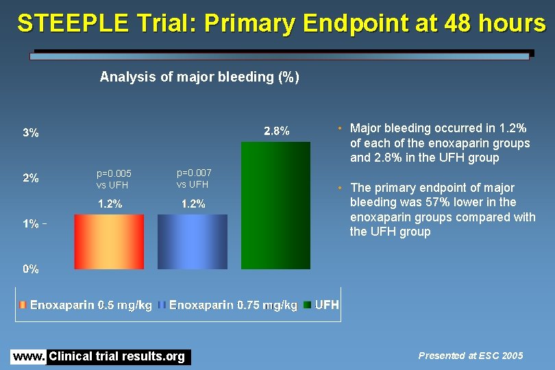 STEEPLE Trial: Primary Endpoint at 48 hours Analysis of major bleeding (%) • Major