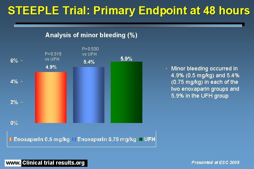 STEEPLE Trial: Primary Endpoint at 48 hours Analysis of minor bleeding (%) P=0. 315