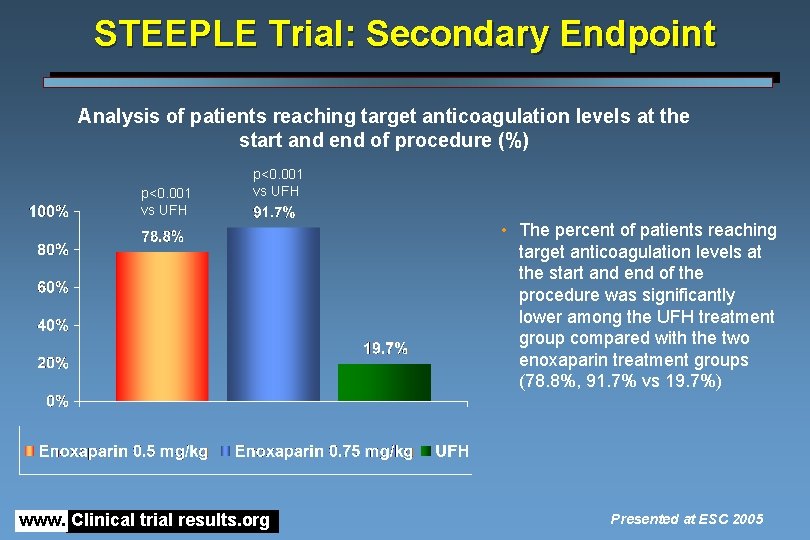 STEEPLE Trial: Secondary Endpoint Analysis of patients reaching target anticoagulation levels at the start