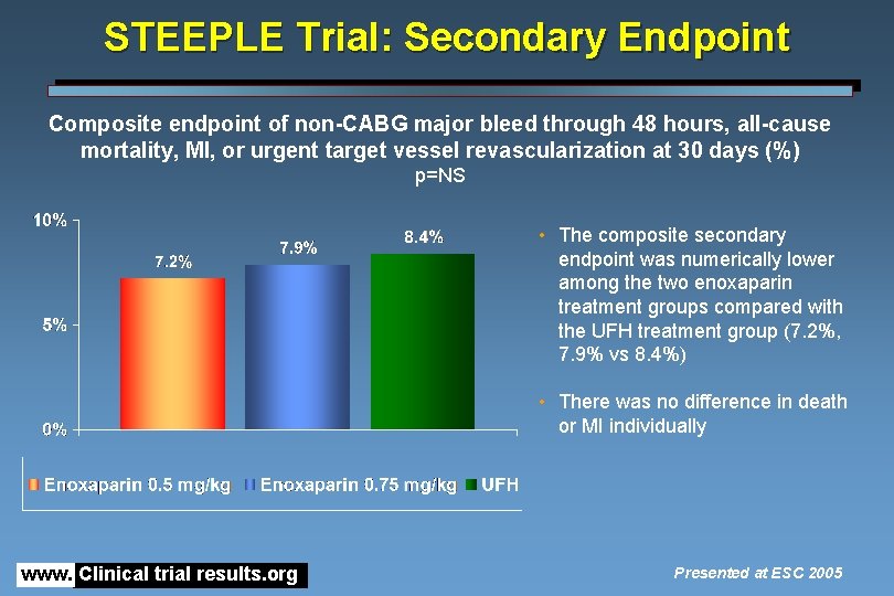 STEEPLE Trial: Secondary Endpoint Composite endpoint of non-CABG major bleed through 48 hours, all-cause