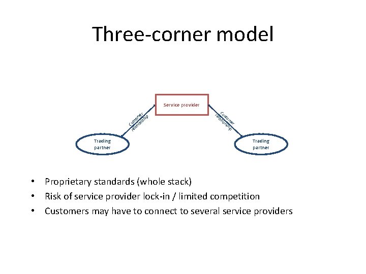 Three-corner model Service provider er m hip o t s ns Cu atio l